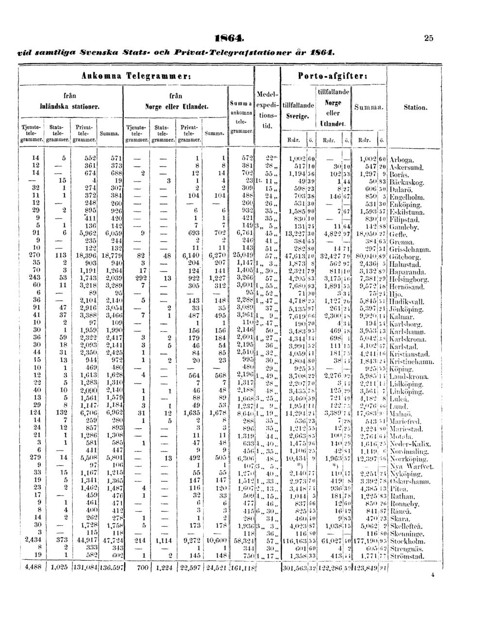 1864. vid samtliga Svenska Stats- och