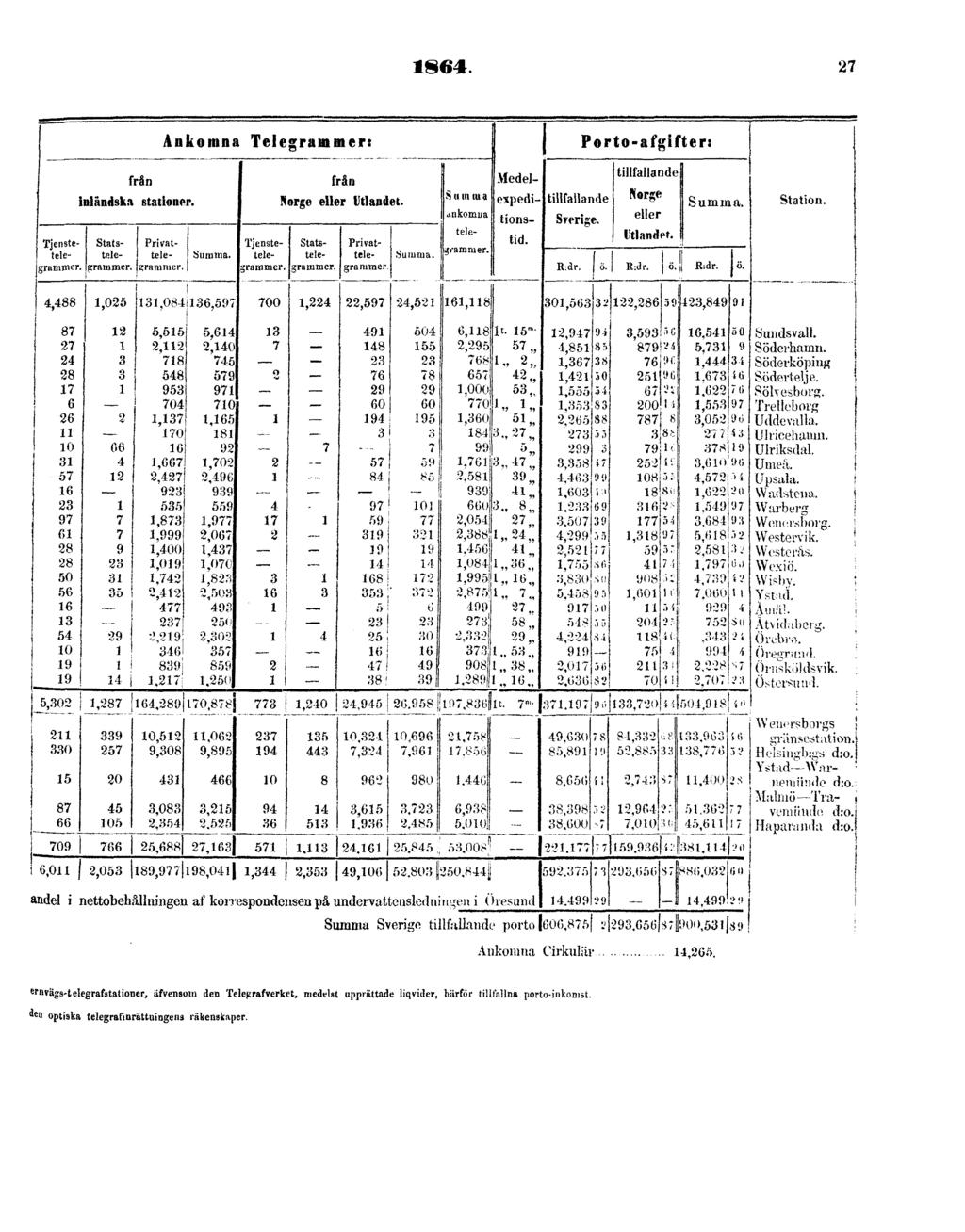 1864. 27 "nvägs-telegrafstationer, äfvensom den Telegrafverket, medelst upprättade