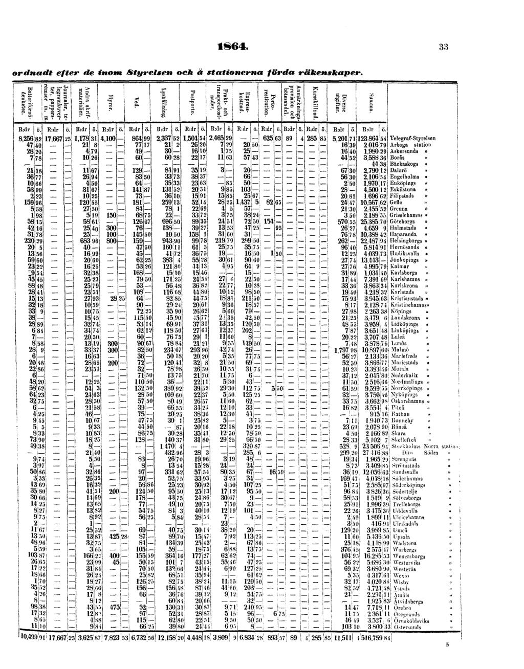 1864. 33 ordinadt efter de inom