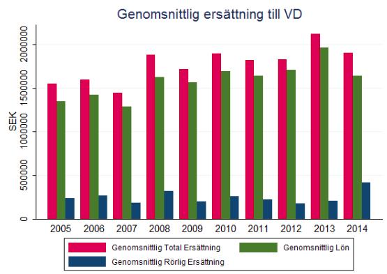 Figur 3. Genomsnittlig total ersättning, lön och rörlig ersättning till VD mellan åren 2005 och 2014.