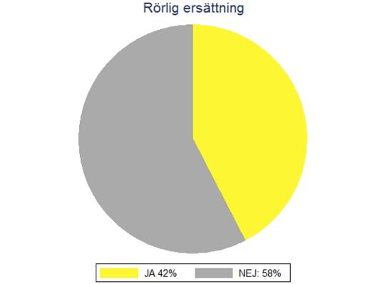 Den genomsnittliga totala ersättningen har legat relativt stadigt mellan 1.5 MSEK och 2.