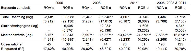 För ROE-e som beroende variabel är förklaringsgraden 14,65%. Precis som för ROA-e är förklaringsgraden relativt låg. Notera att för denna modell ingår även skuldsättningsgrad som kontrollvariabel.