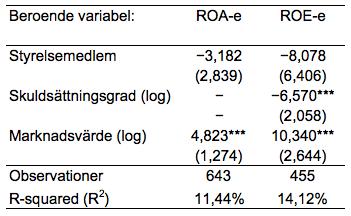 7.3.5 Hypotes 5 H0: Det finns inget samband mellan VD:s styrelsemedlemskap och lönsamhet H1: Det finns ett samband mellan VD:s styrelsemedlemskap och lönsamhet Tabell 16.