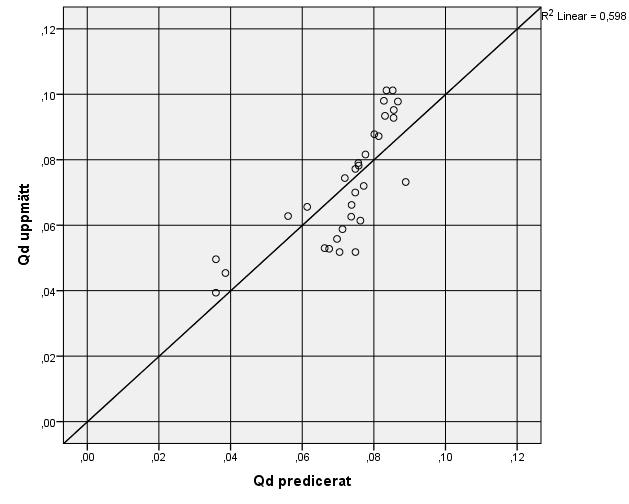Figur 4 visar sambandet mellan de från ekvation (6) predicerade värdena och uppmätt Qd. Figur 4.