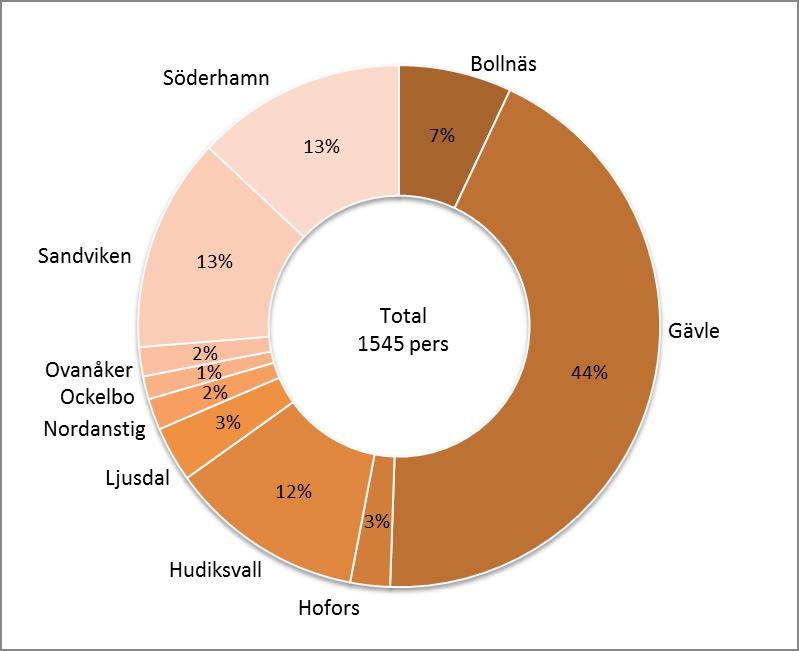 11 Diagram 1. Fördelning av LOB-omhändertagna individer i länet. Källa: Ur Tillnyktringsvården i Gävleborg Sammanställning av insamlad data av PwC.