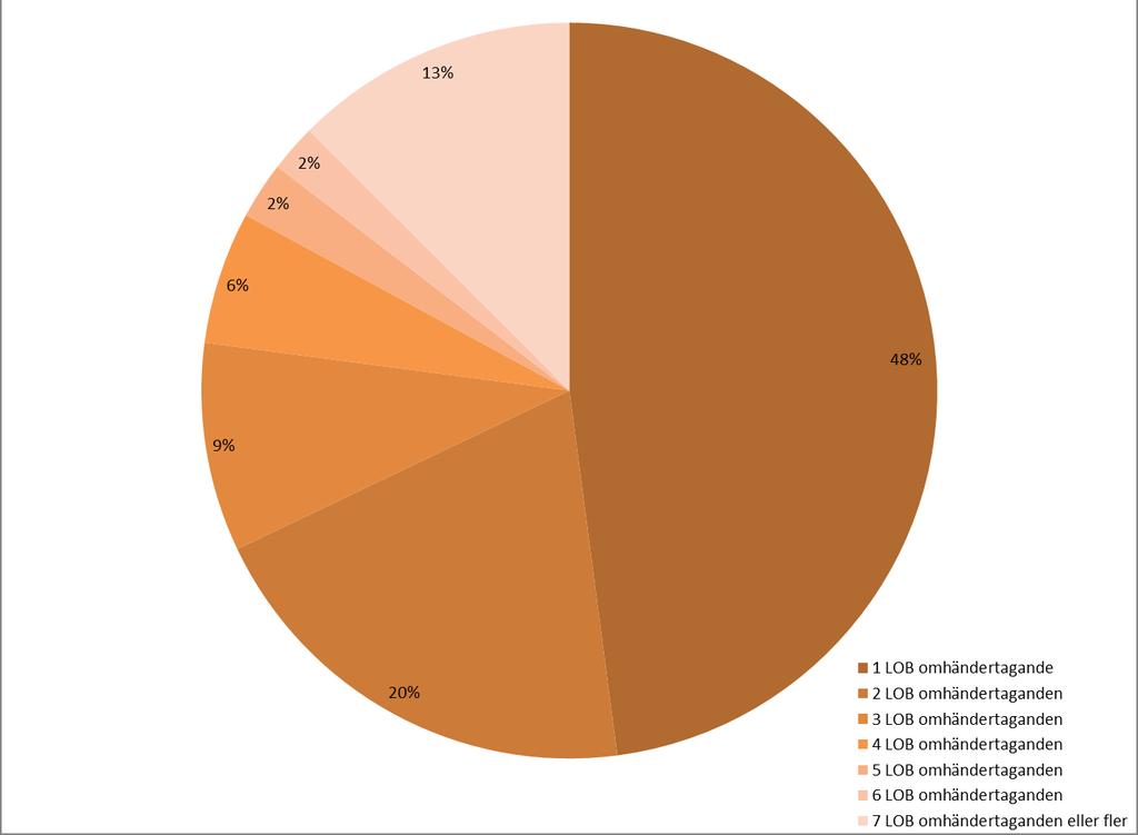12 Diagram 2. Diagrammet illustrerar andelen LOB-omhändertaganden (n=2400) per person under kartläggningsåret.