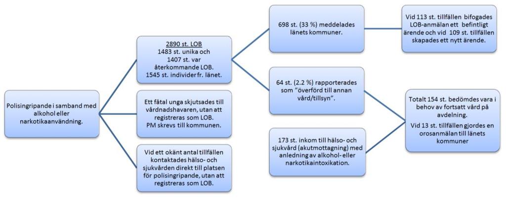 13 Figur 1. LOB-flödet enligt kartläggningen. 2.3 Begränsning i kartläggningen Kartläggningen bygger primärt på de uppgifter som dokumenterats i polisens LOB-rapporter.