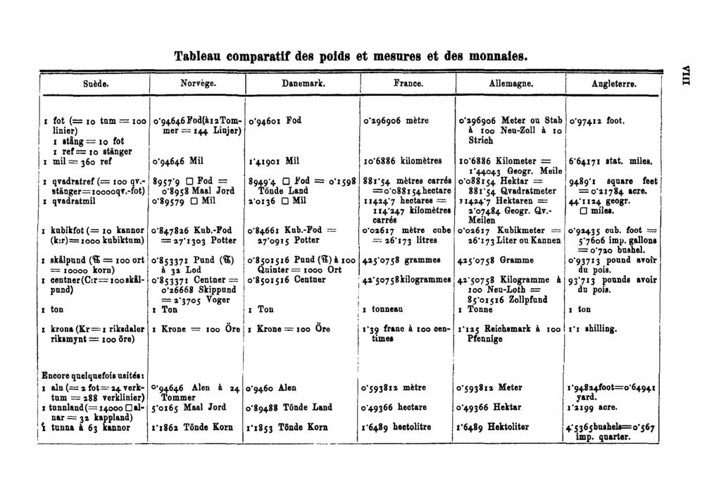 Tableau comparatif des poids