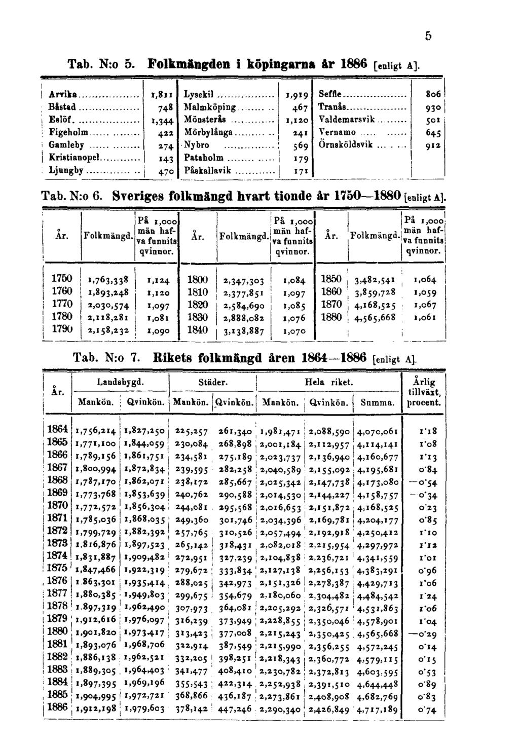 Tab. N:o 5. Folkmängden i köpingarna år 1886 [enligt A]. 5 Tab. N:o 6.