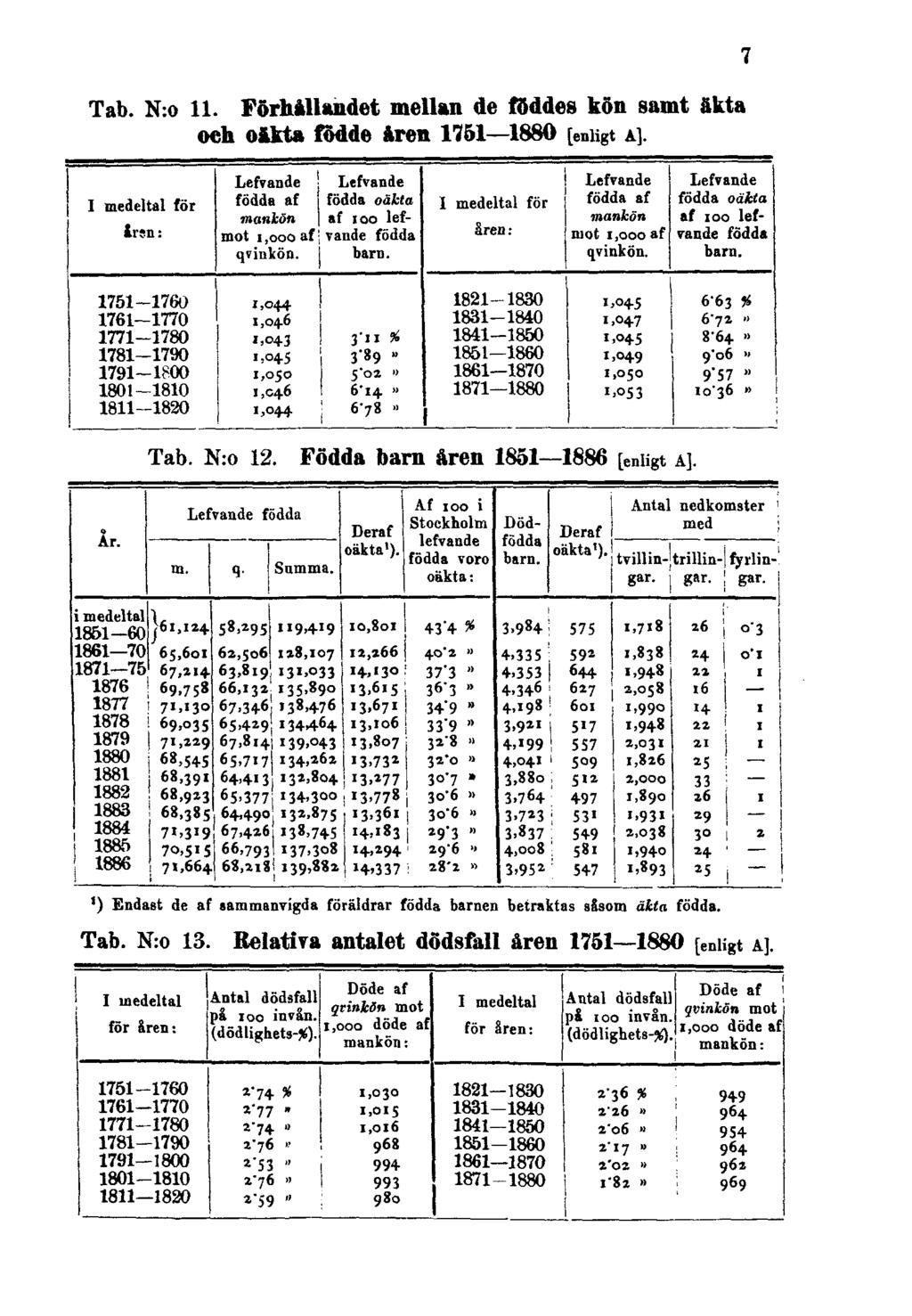Tab. N:o 11. Förhållandet mellan de föddes kön samt äkta och oäkta födde åren 1751 1880 [enligt A]. 7 Tab. N:o 12.