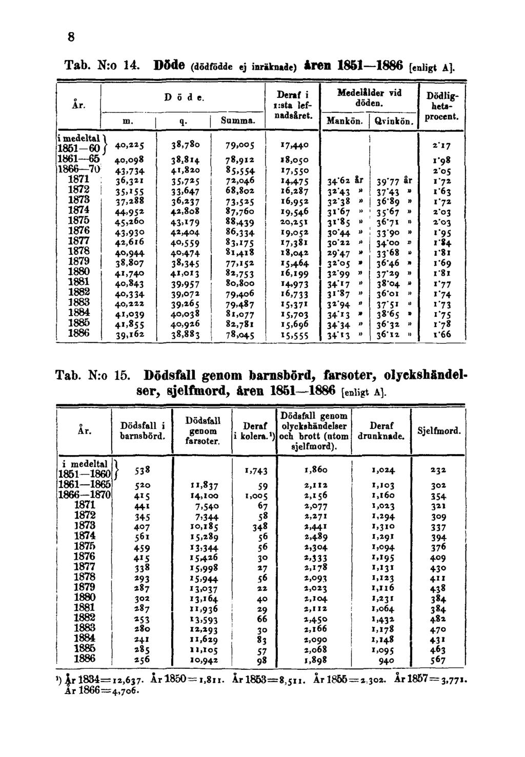 8 Tab. N:o 14. Döde (dödfödde ej inräknade) åren 1861 1886 [enligt A]. Tab. N:o 15.
