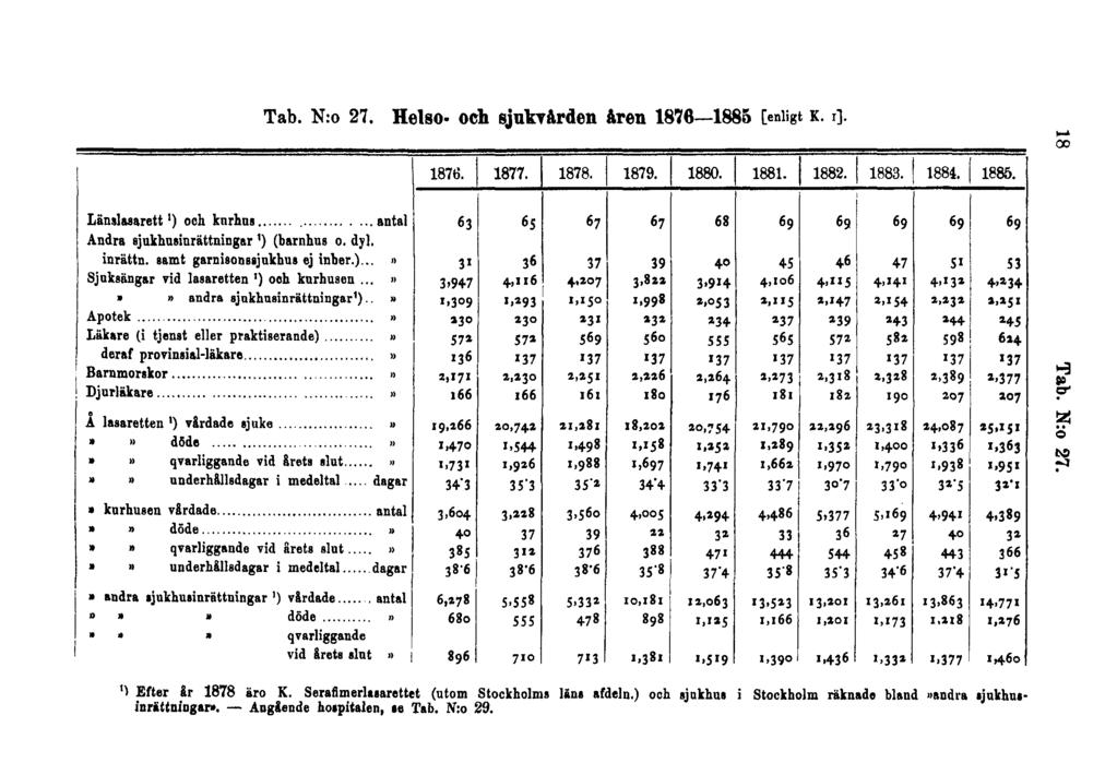 Tab. N:o 27. Helso- och sjukvården åren 1876 1885 [enligt K. I]. 18 Tab. N:o 27. 1) Efter Sr 1878 äro K.
