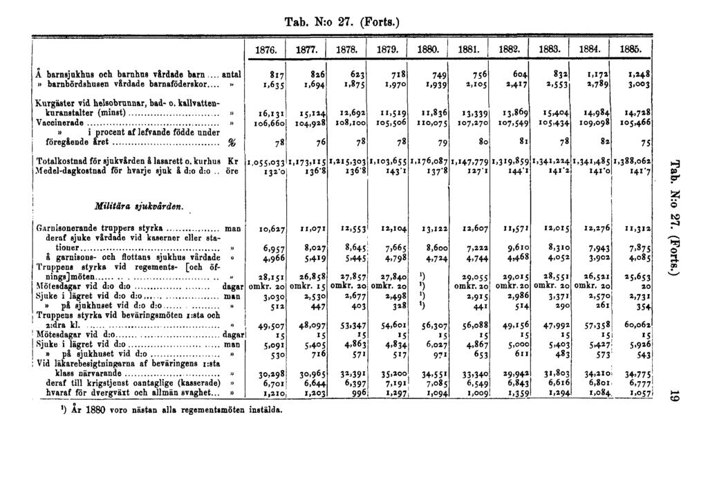 Tab. N:o 27. (Forts.