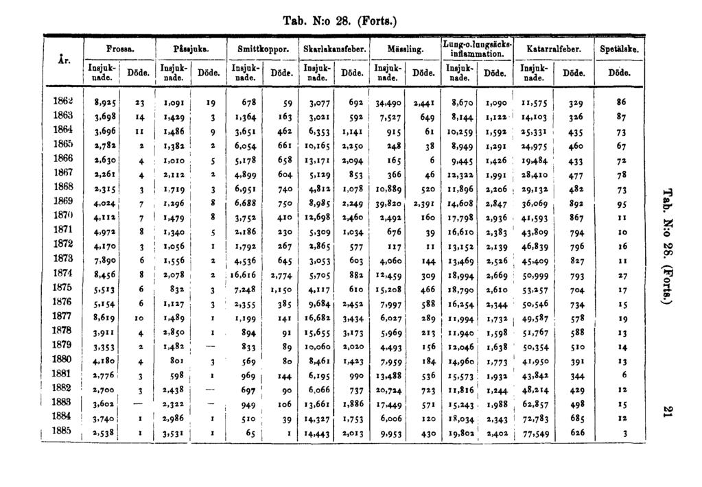 Tab. N:o 28. (Forts.