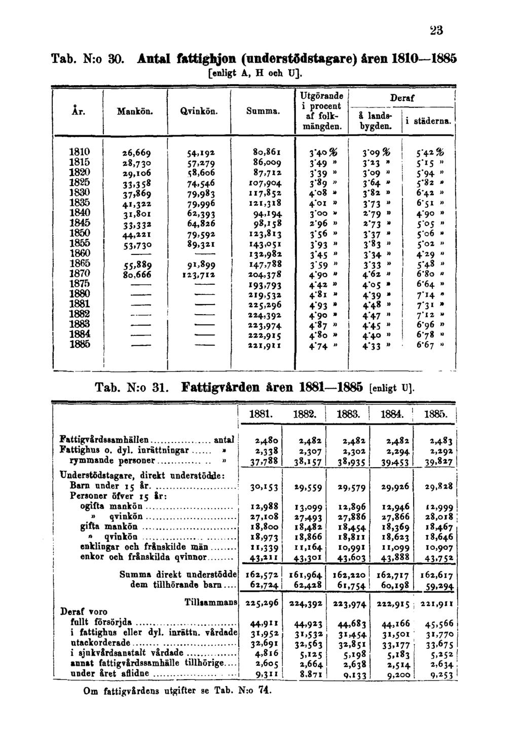 Tab. N:o 30. Antal fattighjon (understödstagare) åren 1810 1885 [enligt A, H och U].