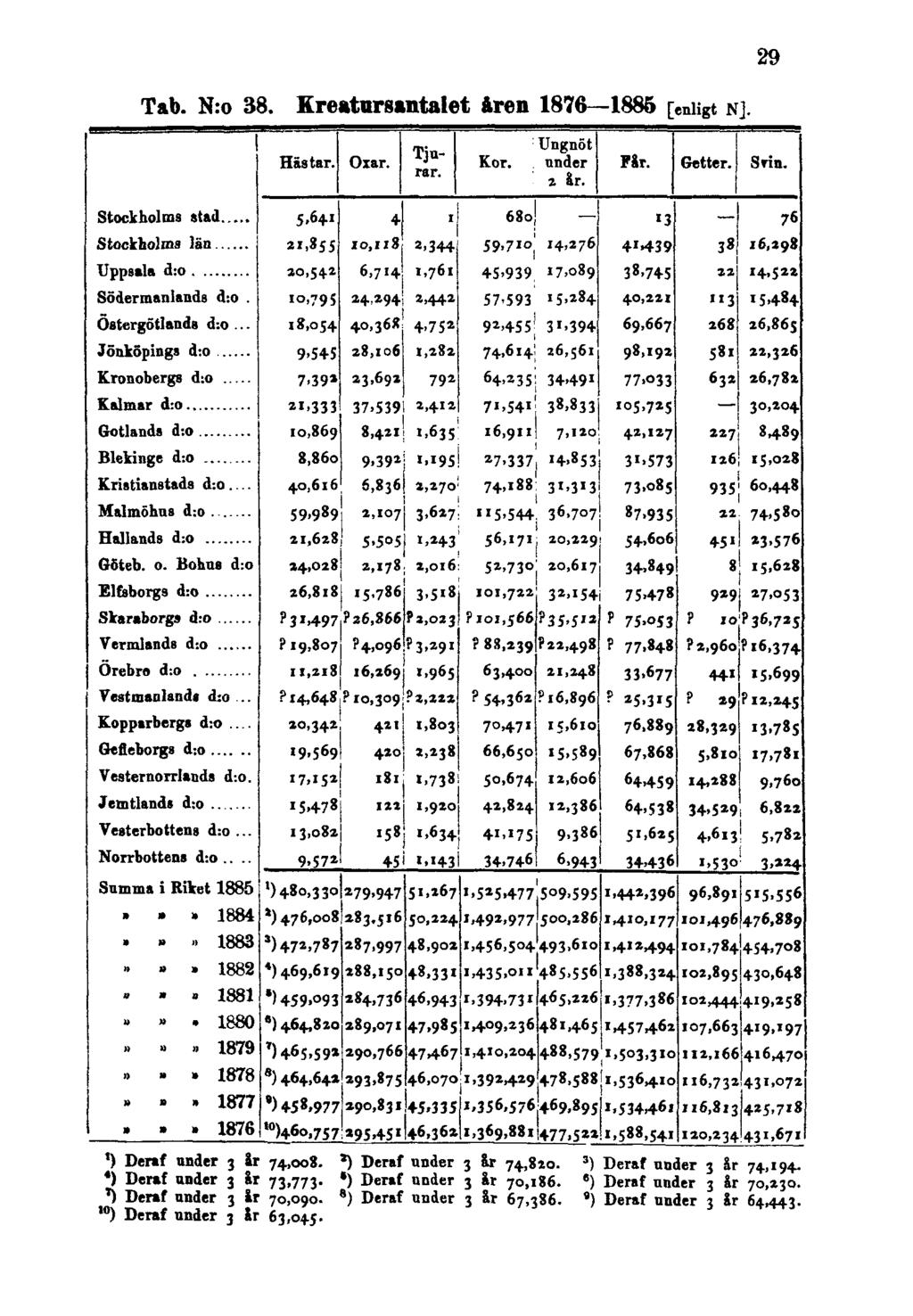 Tab. N:o 38. Kreatursantalet åren 1876 1885 [enligt N]. 29 1) Deraf under 3 lr 74,008. 2) Deraf under 3 år 74,820. 3) Deraf under 3 ar 74,194. 4) Deraf under 3 ar 73,773.