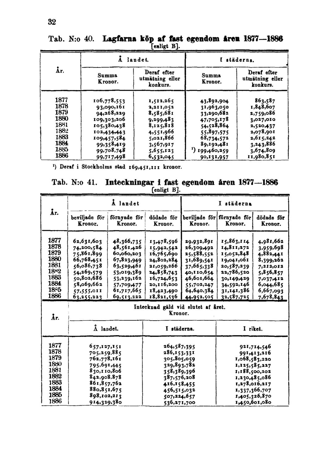 32 Tab. N:o 40. Lagfarna köp af fast egendom åren 1877 1886 [enligt B].