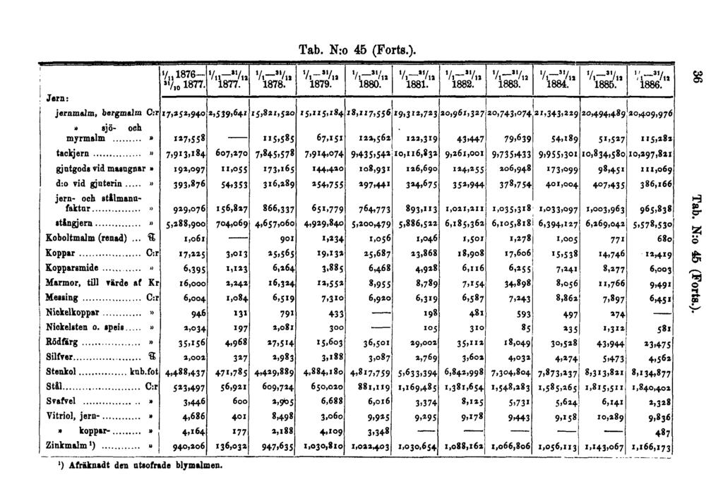 Tab. N:o 45 (Forts.). 36 Tab.