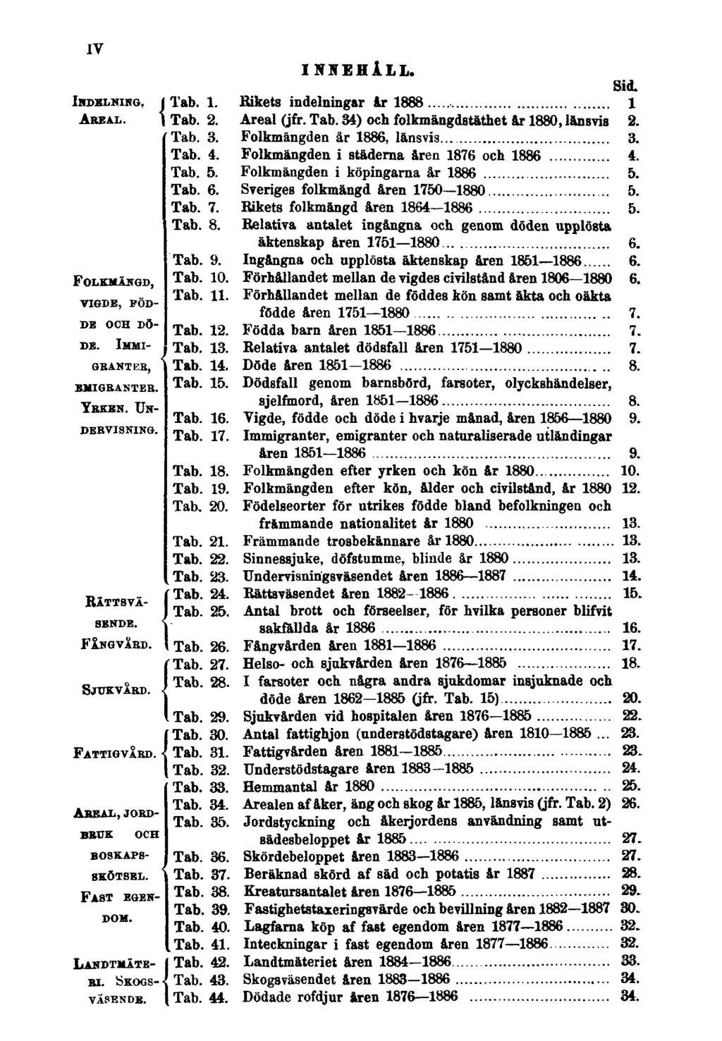 IV Indelning, Areal. Innehåll. Sid. Tab. 1. Rikets indelningar år 1888 1 Tab. 2. Areal (jfr. Tab. 34) och folkmängdstäthet år 1880, länsvis 2. Tab. 3. Folkmängden år 1886, länsvis 3. Tab. 4.