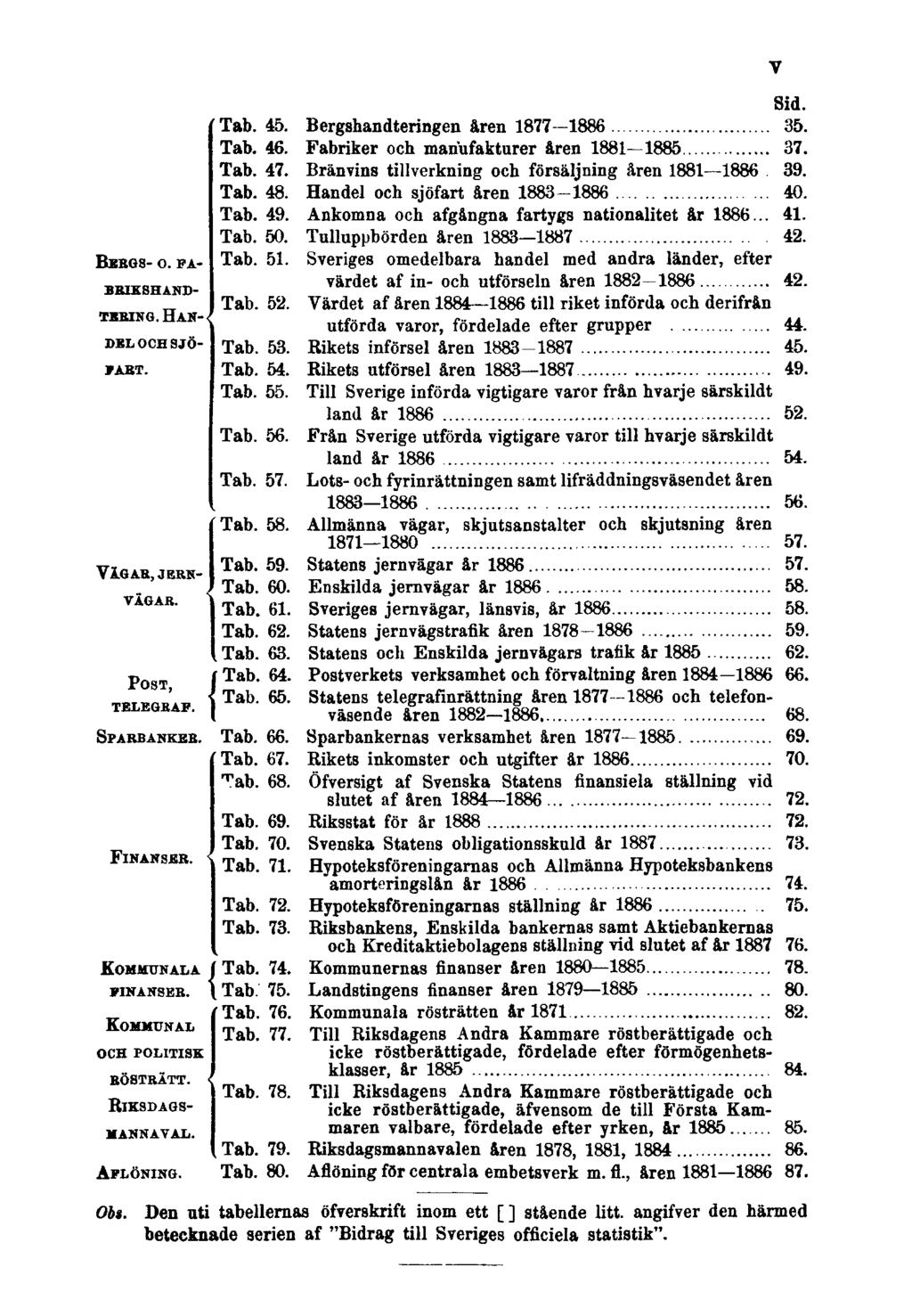 Sid. Tab. 45. Bergshandteringen åren 1877 1886 35. Tab. 46. Fabriker och manufakturer åren 1881 1885 37. Tab. 47. Bränvins tillverkning och försäljning åren 1881 1886 39. Tab. 48.