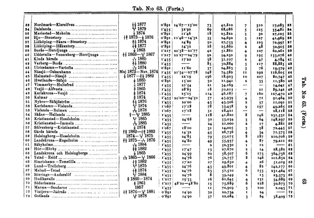 Tab. N:o 63. (Forts.