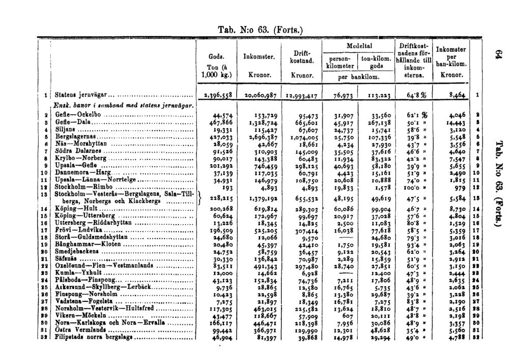 Tab. N:o 63. (Forts.