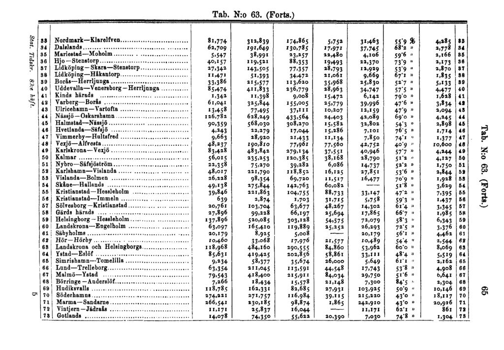 Tab. N:o 63. (Forts.) Tab. N:o 63. (Forts.) 65 Stat.