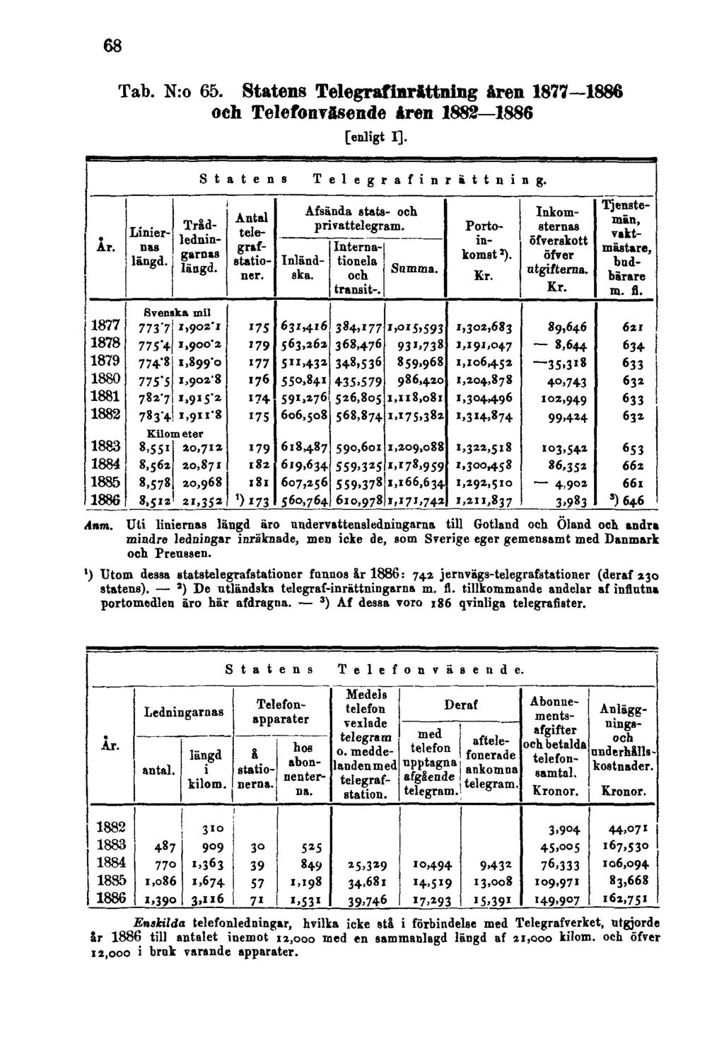 68 Tab. N:o 65. Statens Telegrafinrättning åren 1877 1886 och Telefonväsende åren 1883 1886 [enligt I]. Anm.