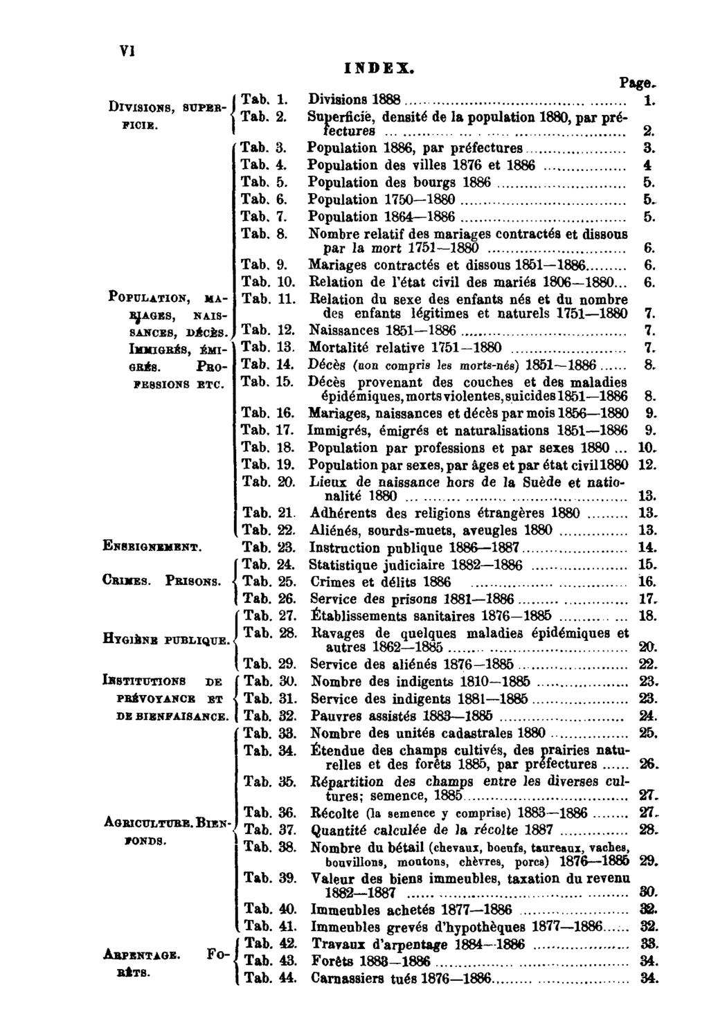 VI INDEX. Page. Divisions, superficiefectures 2. Tab. 1. Divisions 1888 1. Tab. 2. Superficié, densité de la population 1880, par pré Tab. 3. Population 1886, par préfectures 3. Tab. 4.