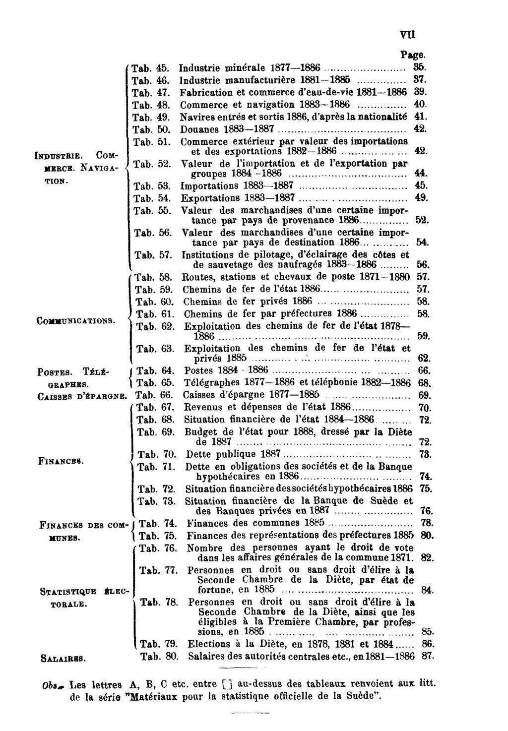 VII Page. Tab. 45. Industrie minérale 1877 1886 35. Tab. 46. Industrie manufacturière 1881 1885 37. Tab. 47. Fabrication et commerce d'eau-de-vie 1881 1886 39. Tab. 48.