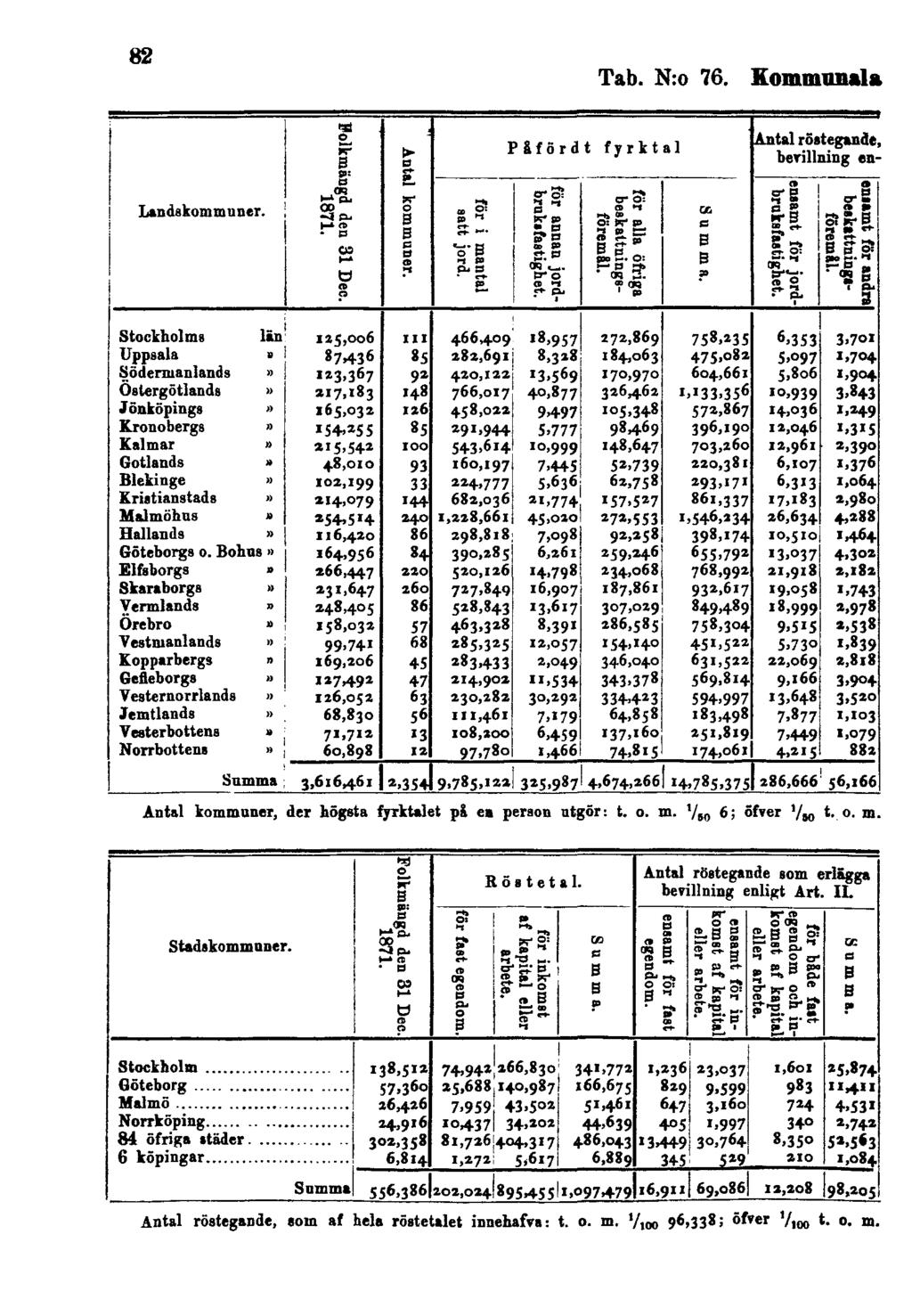 82 Tab. N:o 76. Kommunala Antal kommuner, der högsta fyrktalet pa ea person utgör: t. o. m.