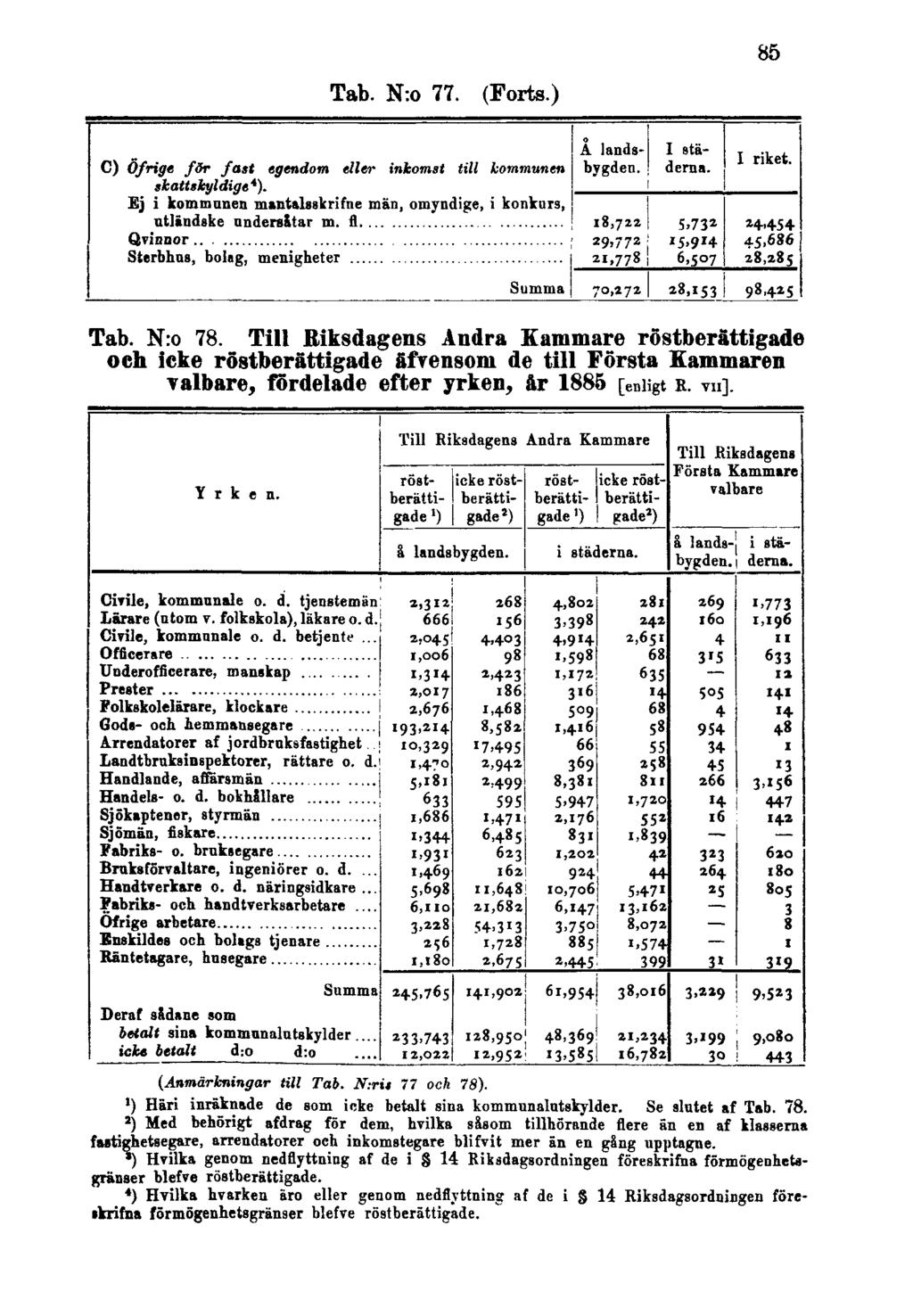 Tab. N:o 77. (Forts.) 85 Tab. N:o 78. Till Riksdagens Andra Kammare röstberättigade och icke röstberättigade äfrensom de till Första Kammaren valbare, fördelade efter yrken, år 1885 [enligt R. VII].