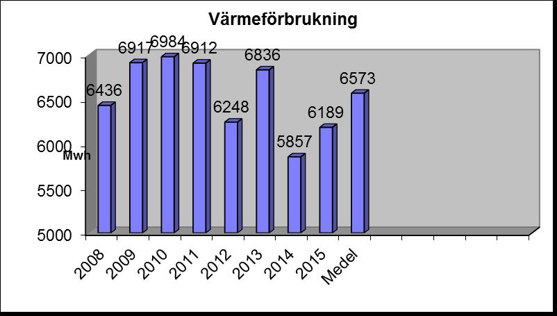 Driftskostnader Värme och vatten Den budgeterade värmeförbrukningen för året uppgick till 6 189 MWh. Förbrukningen var klart lägre än budgeterat.
