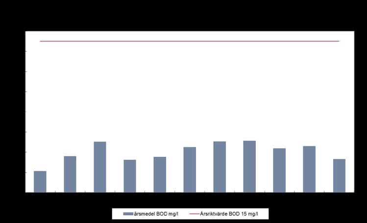 Figur 3. Årsmedelvärden BOD 7 i utgående vatten från anläggningen Figur 4.