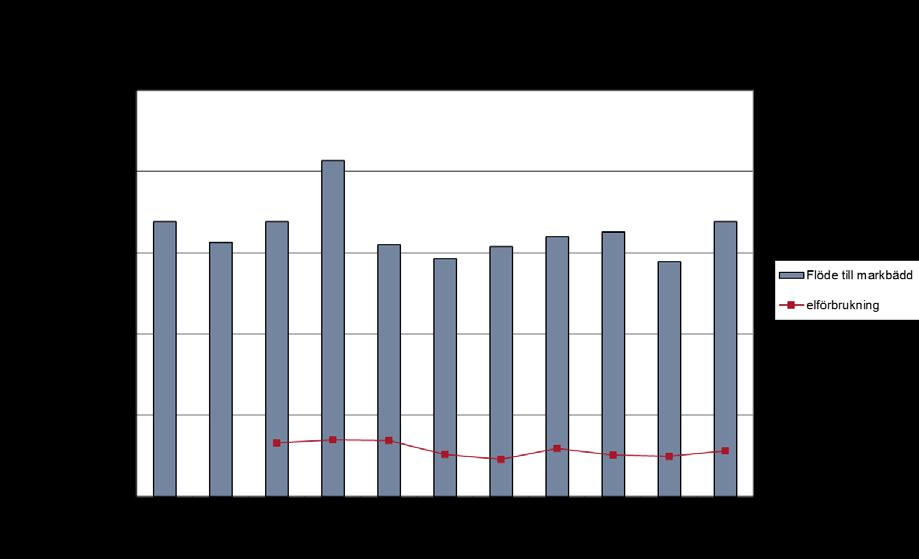 Figur 7. Flöden och energiförbrukning 2004 till 2014.