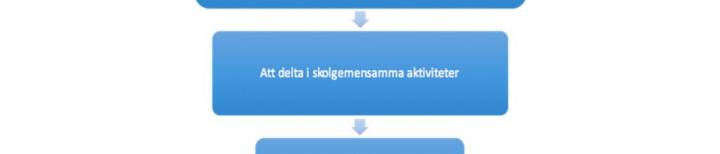 Eleven tar eget ansvar och söker sig till respektive studiehandledare för att få stöd i ämnet han eller hon behöver stöttning i.