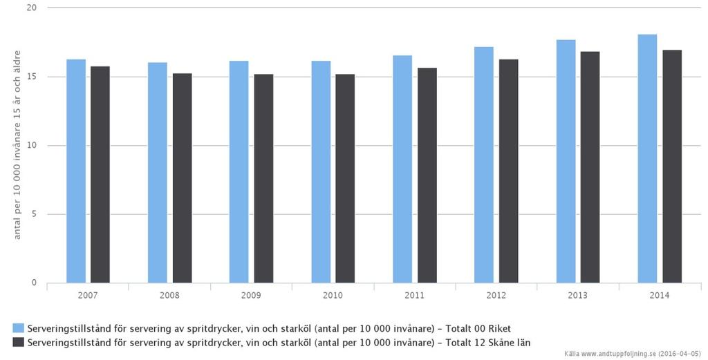 Skåne följer den nationella utvecklingen avseende antal serveringstillstånd, där dessa ökat från 1550 år 2008 till 1809 år 2014.