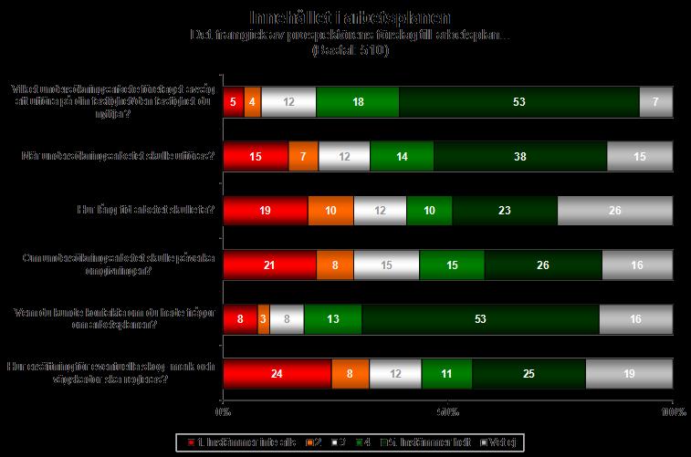 Arbetsplanens funktion SOU 2012:73 Det kan konstateras att över hälften av respondenterna anser att det framgick av arbetsplanen vilket undersökningsarbete prospektören