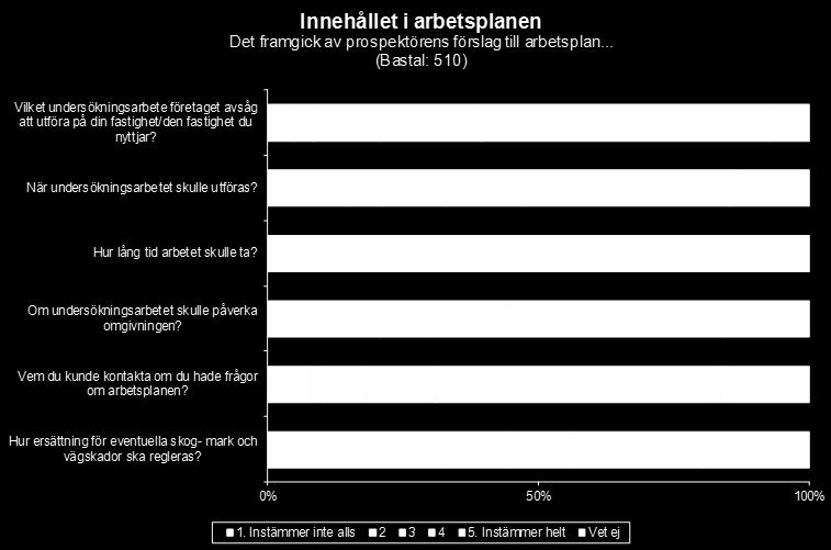 Resultatet tyder dock på att prospektörerna är sämre på att informera om när undersökningsarbetet ska genomföras, hur lång tid arbetet kommer att ta, hur
