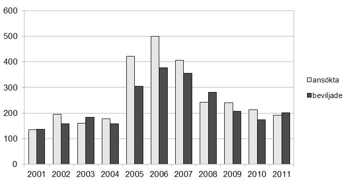 Undersökning enligt minerallagen en växande verksamhet SOU 2012:73 drygt 200 per år. 4 År 2011 inkom 191 ansökningar om nya undersökningstillstånd.
