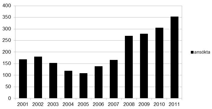 SOU 2012:73 Undersökning enligt minerallagen en växande verksamhet Figur: Antal ansökningar om förlängning av undersökningstillstånd 2001 2011 5.