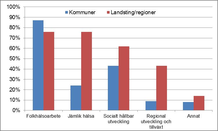 hållbarhet (11 procent). Övriga uppger att de har befattningar som exempelvis kommunsekreterare, utredare eller handläggare. 3.1.3 Hur benämner kommuner, landsting och regioner sitt arbete med folkhälsa?