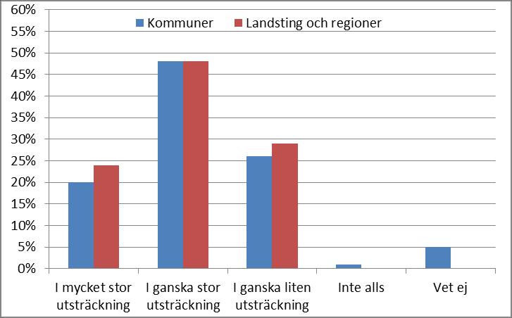 3.2.2 Underlättar den nationella folkhälsopolitiken folkhälsoarbetet i kommuner, landsting och regioner?