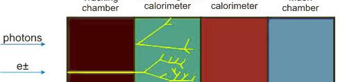 Partikelskur i en kl kalorimeter Grundprincipen för energimätning med en kalorimeter 1.