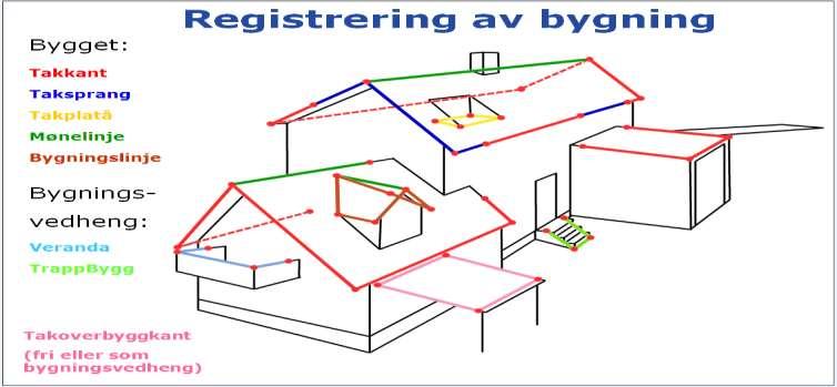 Exempel på registrering av byggnad enligt norsk FKB-A standard vilket gör det möjligt att senare generera takkonstruktioner med takdetaljer.