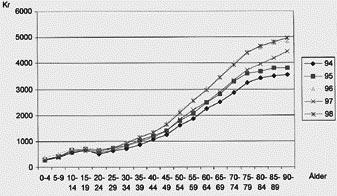 Figur 1. Läkemedelsförsäljning till allmänheten (recept inklusive dosdispensering, baserat på uppgifter från 1999) per person i olika åldersgrupper år 1994 1998, AUP, kr, fasta priser (1994).