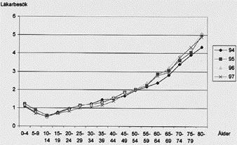 Parallellt har antalet årsarbetare, och därmed kostnaderna totalt och per vårdtagare, ökat.