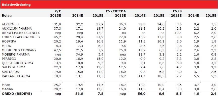 Prognosjusteringar i Orexo ANALYS - ANALYS: OREXO En något överraskande milstolpsbetalning och ett kraftig negativt kassaflöde var de två mest viktiga hållpunkterna i Orexo rapport som