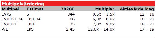 Vårt motiverade värde på 19,7 (17,5) kronor per aktie är i linje med vår DCFmodell vilken är i samma storleksordning som vår modell för multipelvärdering indikerar.