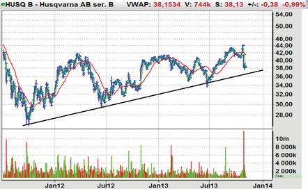 TEKNISK ANALYS Millicom bryter trenden Veckans tre tekniska affärsförslag utgörs bland annat av Millicom som vänt sin fallande trend och är inressant för en position efter utbrottet över